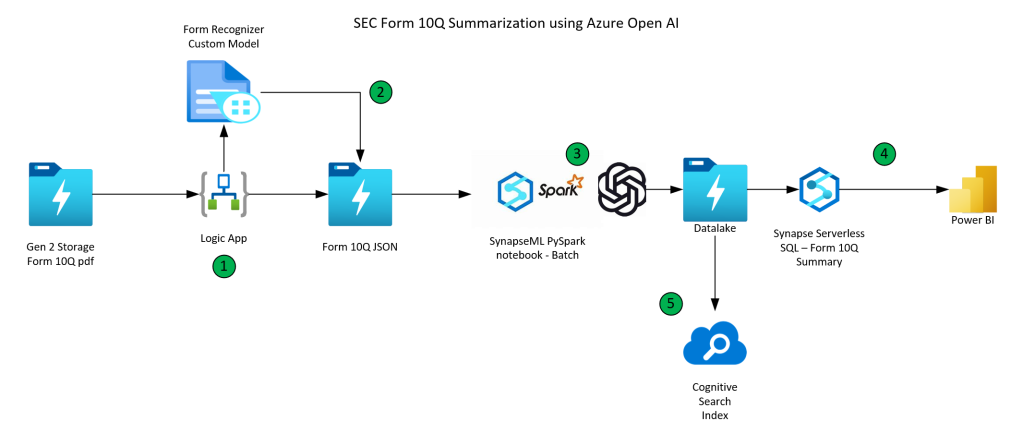 Architecture - Form 10-Q Summarization using Azure Open AI