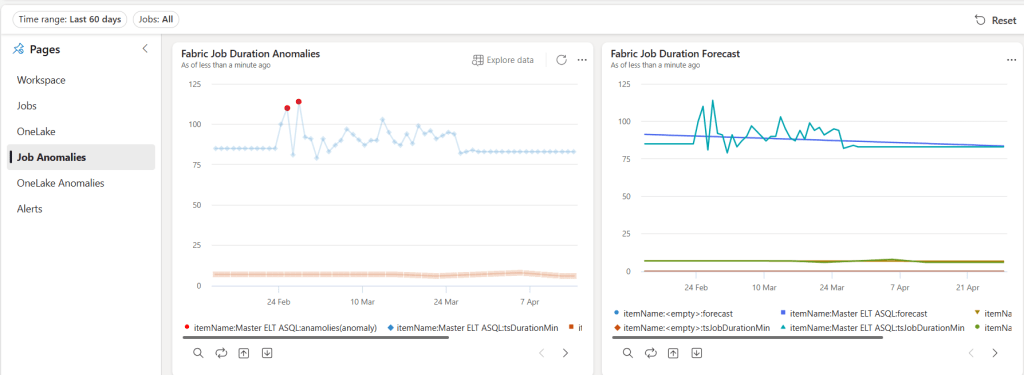 Job Anomalies. Data pipeline and Spark jobs execution anomalies