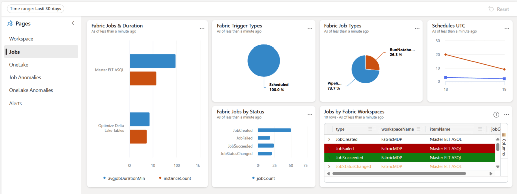 Job Events. Frequently run data pipelines and Spark notebooks, including elapsed duration, execution status, trigger types, job types, and schedules.