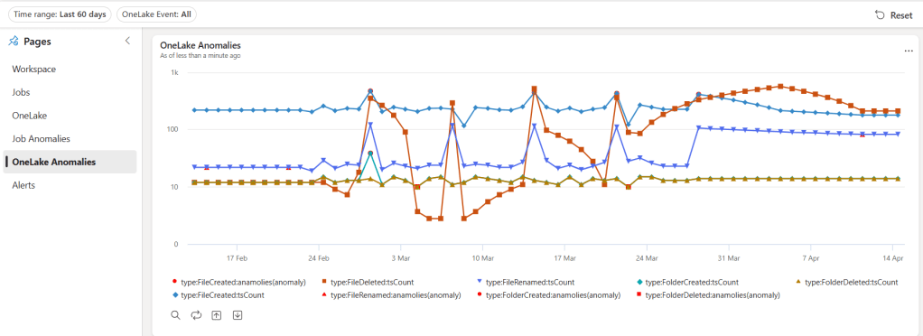 OneLake Anomalies. Unusual usage patterns in OneLake usage