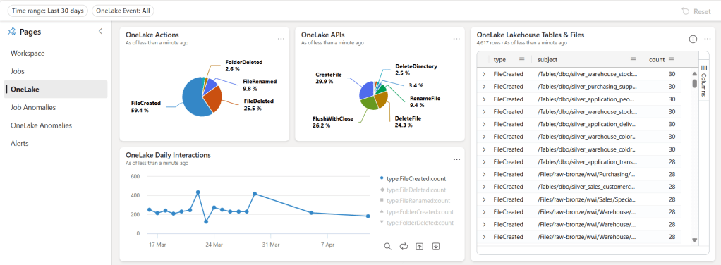 OneLake Events. Frequently used OneLake actions by users.
