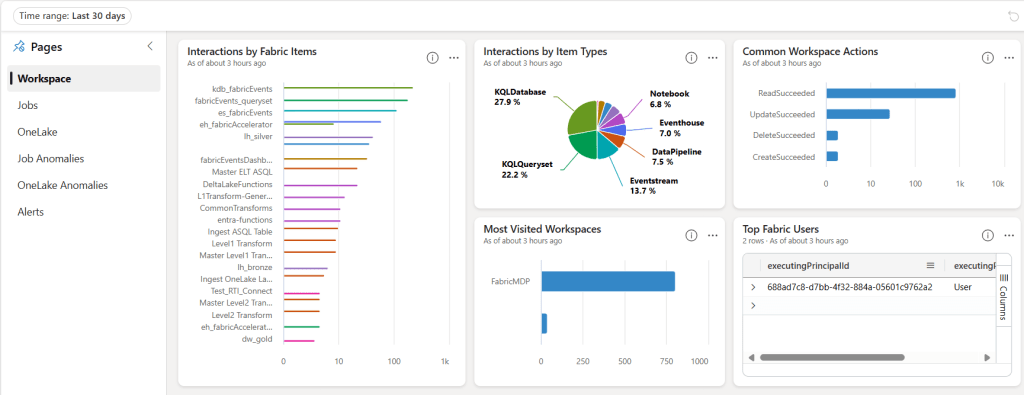 Workspace Events. Frequently used Fabric workspaces, item types, items, users, and user actions.